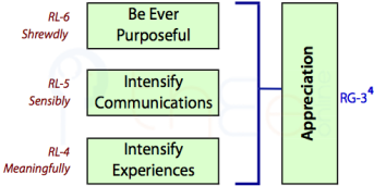 Appreciating Others via Purpose (RL6) plus  Intense Communications (RL5) and Experiences (RL4)