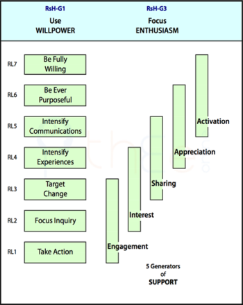 Getting enthusiasm in a team involves Using Willpower and Gaining Support as represented by the Triads in the Structural Hierarchy of Creativity in Work.