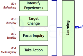 Learning based on RL1, RL2, RL3 and RL4.