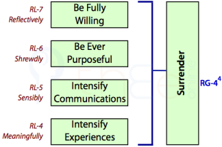 Surrender based on RL4, RL5, RL6 and RL7.