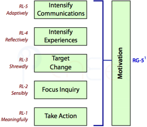 Motivation as based in Taking Action, Focussing Inquiry, Targetting Change, and  Intensifying Experiences and Communications.