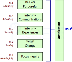 Justification as based in Focused Inquiry, Targetted Change, Intensifying Experiences and Communications, and  being Purposeful.