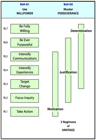 Mulstering Perseverance revealed as three 5-level structures: Motivation, Justification and Determination.