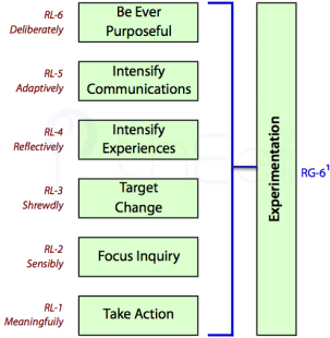 Experimentation covers the lower 6 levels of the Hierarchy of Endeavour.