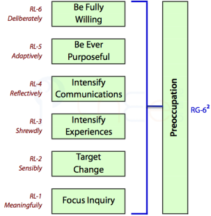 Preoccupation covers the upper 6 levels of the Hierarchy of Endeavour.