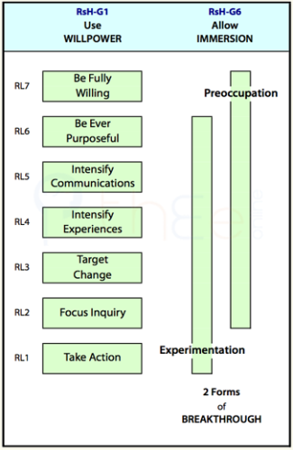 Allowing Immersion involves Preoccupation and Experimentation, which each extend over 6 levels of the Hierarchy of Endeavour.