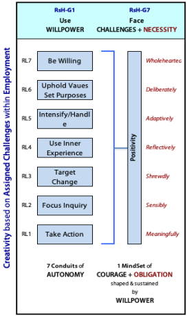 Creativity in organizations involves necessity as well as challenges.