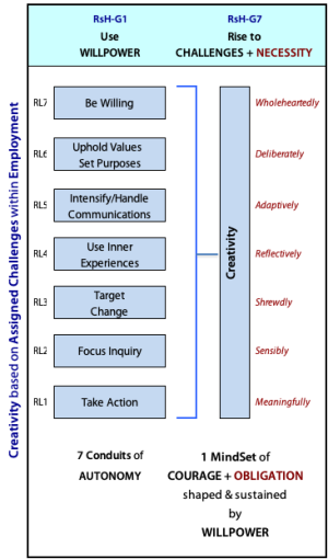 Creativity in organizations involves necessity as well as challenges.