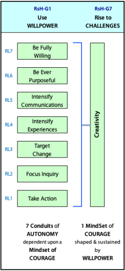 The commncement of creativity in a Challenge that evokes Courage and involves staying positive (heptad).