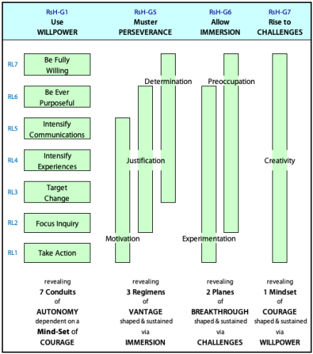 In organizations, creative energies depend upon the use of personal will and willpower.