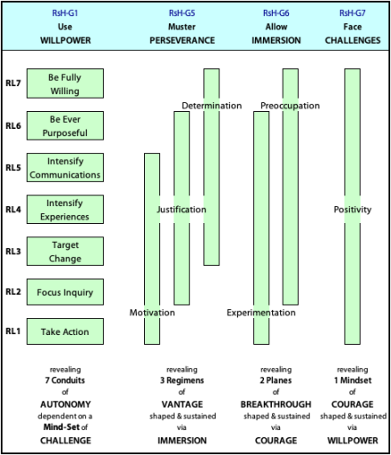 In organizations, creative energies depend upon the use of personal will and willpower.