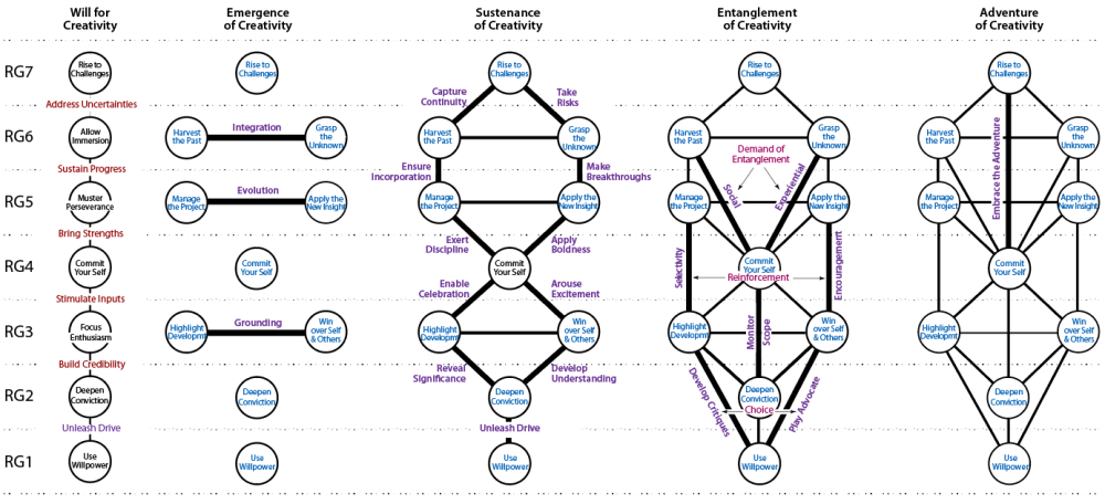 The build-up of the framework for being creative.