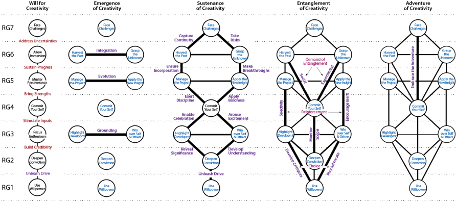 The build-up of the framework for being creative.