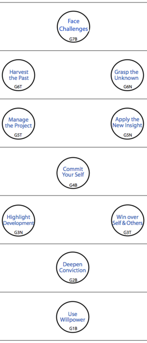 Centres in the Levels of the Structural Hierarchy for Creativity