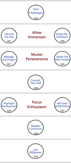 Diagram of levels and centres showing the effect of the dynamic duality.