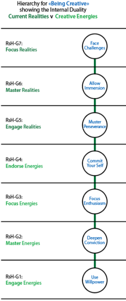 Realities and energies involved in Being Creative.