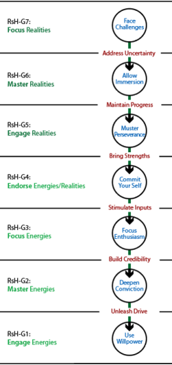 Downward flow of influence showing the realities-energies division.