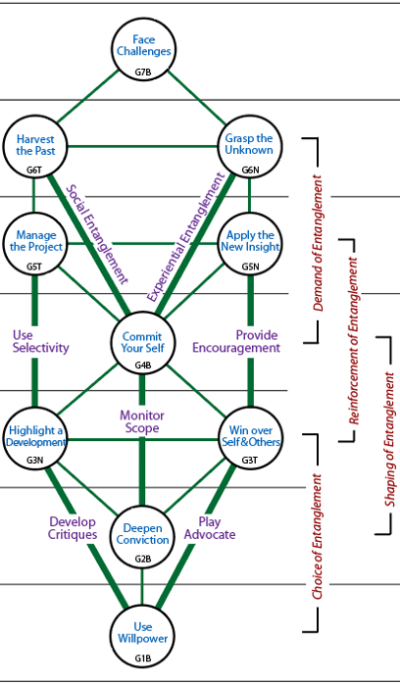 Channels bypassing a level to handle entanglement.