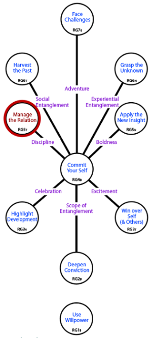 commitment in long term relationships seen from a creativity perspective.