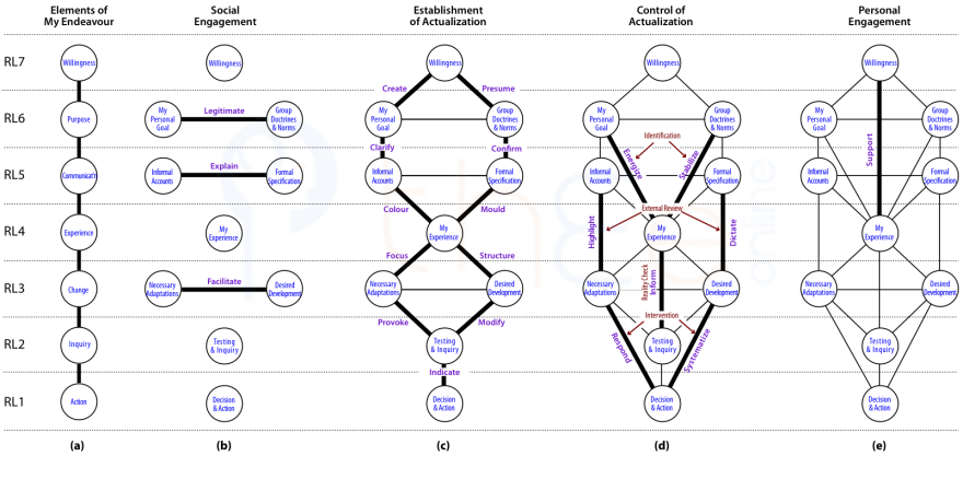 Showing the progressive development of Centres and then Channels to create the Tree showing dynamics of Personal Endeavour.