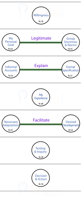 Tree of Personal Endeavour showing intra-level Channels: Legitimate (RL6), Explain (RL5), Facilitate (RL3)