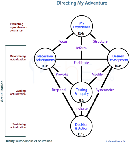 Bottom half of the My Endeavour Tree showing Centres and Channels relating to Actualization.