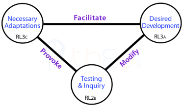 Channels between RL3- Change and RL2-Inquiry Centres: Provoke and Modify.
