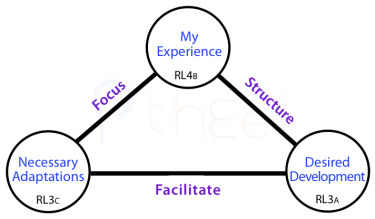 Channels between RL4-Experience and RL3-Change Centres: Focus and Structure
