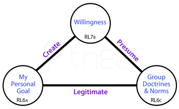 Channels between L7-Willingness and L6-Purpose: Create, Presume and Legitimate.