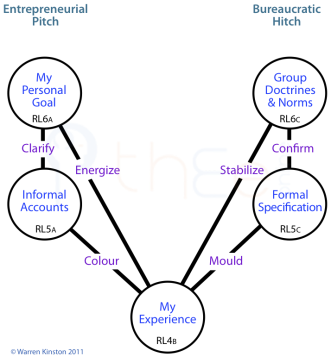 Tree paths revealing Entrepreneurial pitch versus Bureaucratic hitch.