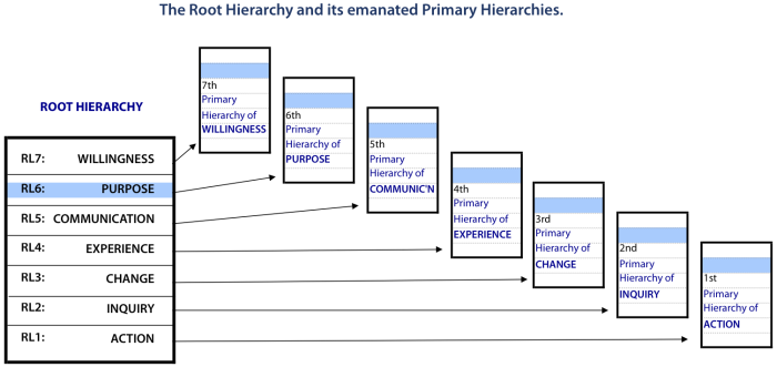 Each level in the Root Hierarchy emanates (i.e. contains) a similar 7-level hierarchy.