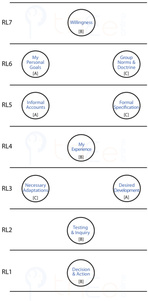 The 7  Levels of Endeavour shown as Centres according to the effect of the dilemma.