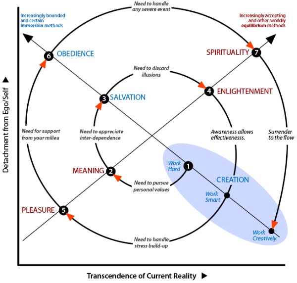 The spiral trajectory for strengthening coping based on modes emerging from the Primal Quests. 