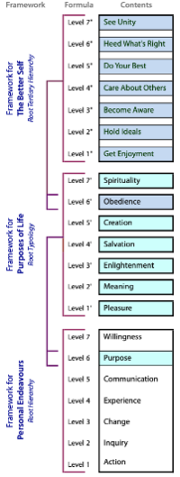  Nested frameworks within purpose and then within obedience.