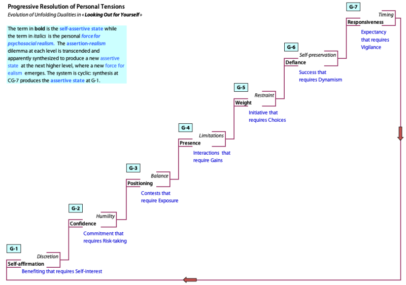 Evolution of the unfolding duality of change versus continuity in the seven groupings of the structural hierarchy of political participation. 