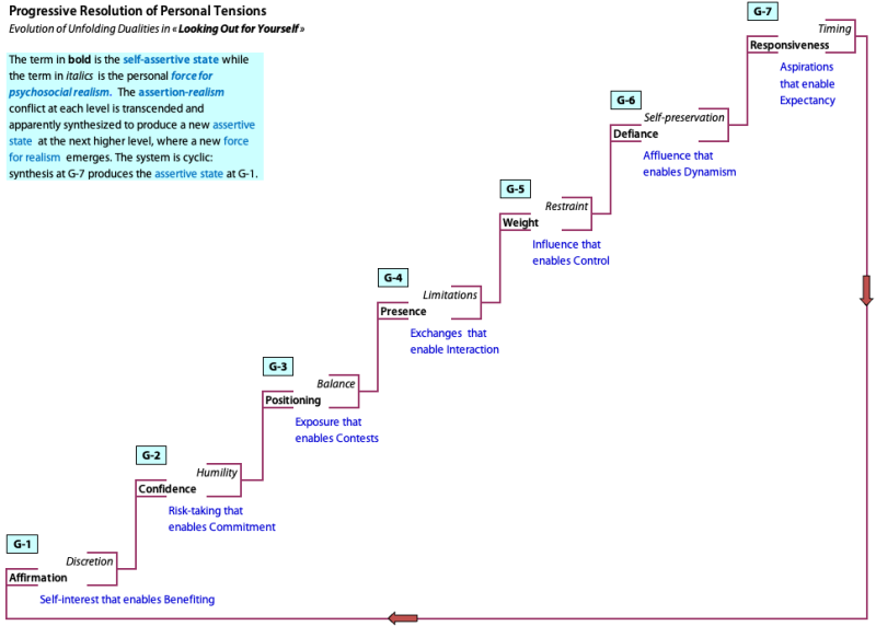 Evolution of the unfolding duality of change versus continuity in the seven groupings of the structural hierarchy of political participation. 