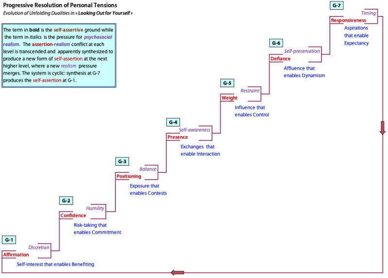 Evolution of the unfolding duality of change versus continuity in the seven groupings of the structural hierarchy of political participation. 