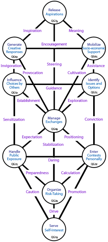 Determinants of prosperity and status: Tree pattern Q4
