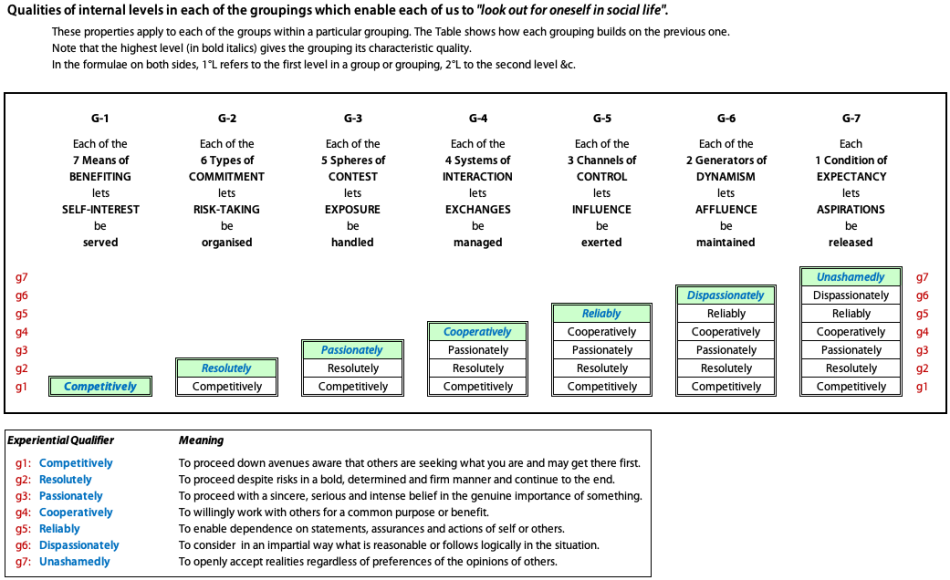 Qualities of internal levels in each of the groupings used for "Ensuring Acceptability"(PH'3Csh)