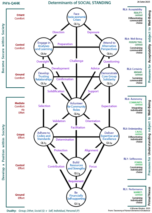 Determinants of prosperity and status: Tree pattern Q4
