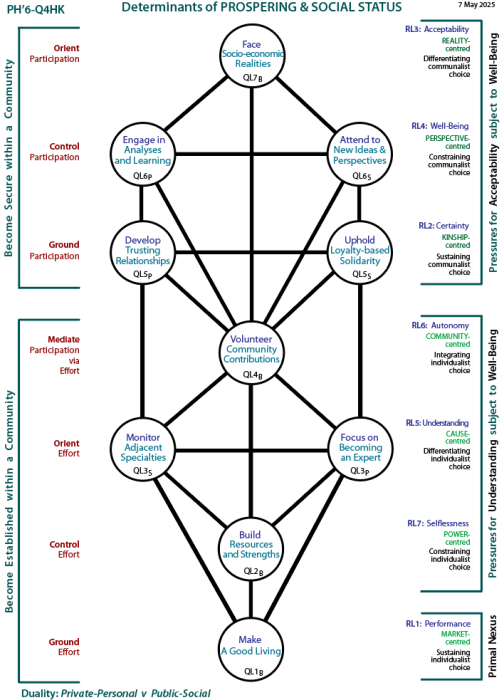 Determinants of prosperity and status: Tree pattern Q4