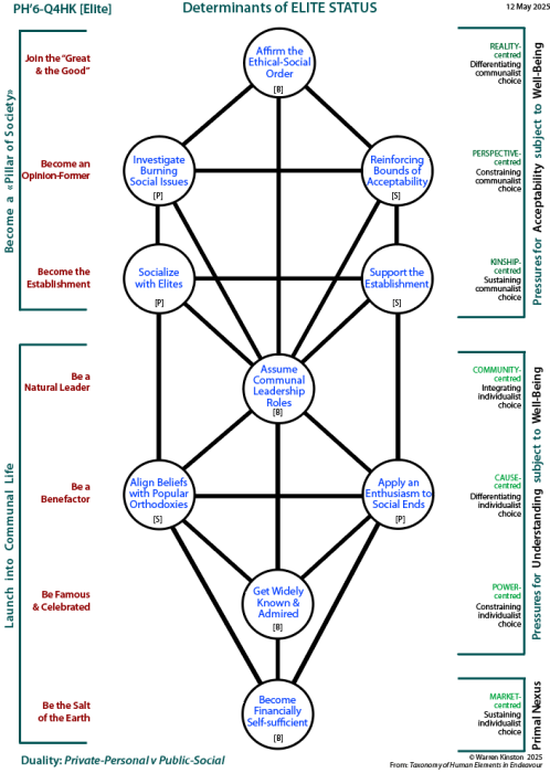 Determinants of status for society elites: Tree pattern Q4