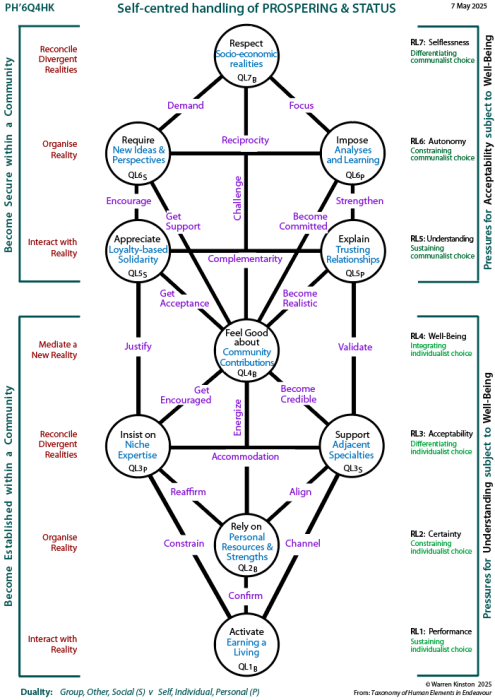 Determinants of status for society elites: Tree pattern Q4