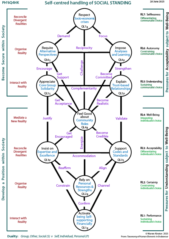 Determinants of self-centred handling of prosperity and status: Tree pattern Q4