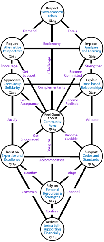 Determinants of self-centred handling of prosperity and status: Tree pattern Q4