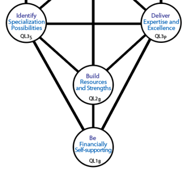 How issues are handled by work centres in the lower three levels of work.