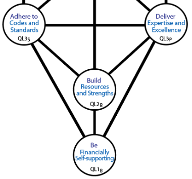 How issues are handled by work centres in the lower three levels of work.
