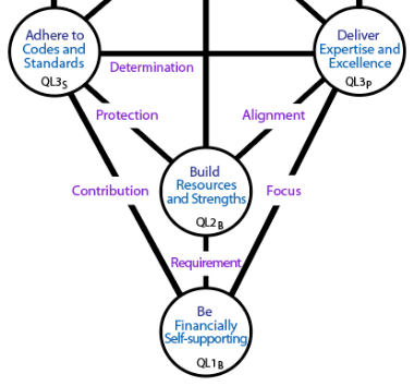 How issues are handled by work centres in the lower three levels of work.