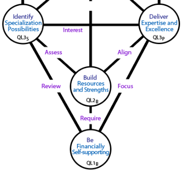How issues are handled by work centres in the lower three levels of work.