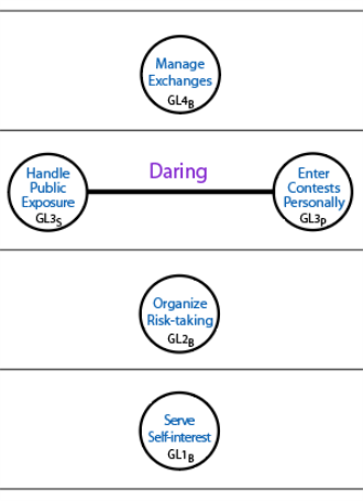 Centres in the lower 4 levels that deal with practical aspects of participation in a school.